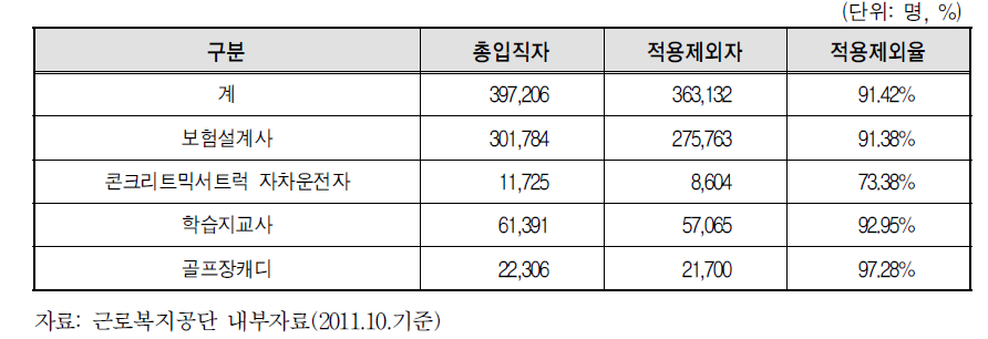 적용제외율