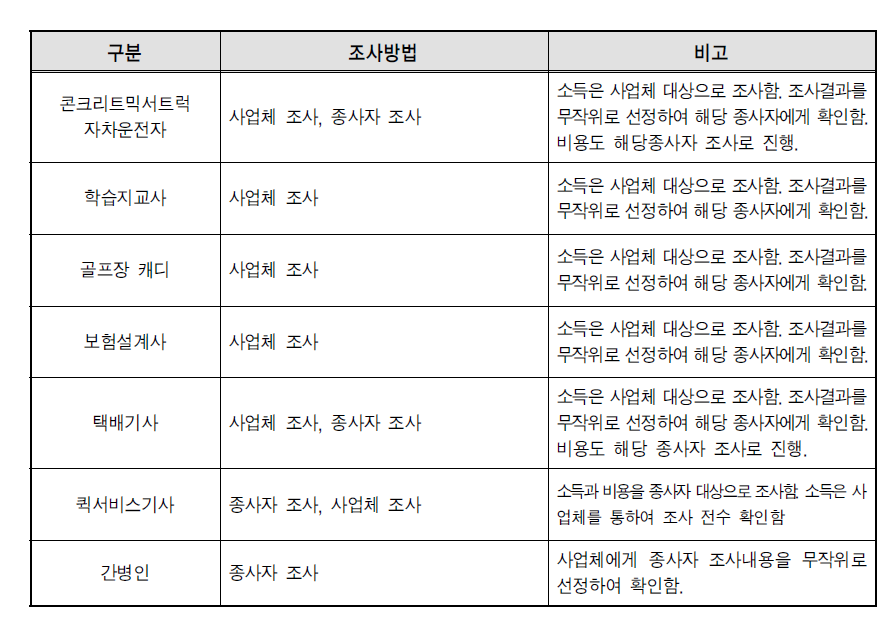 직종별 조사방법