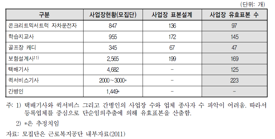 직종별 사업장 현황 및 유효표본 수