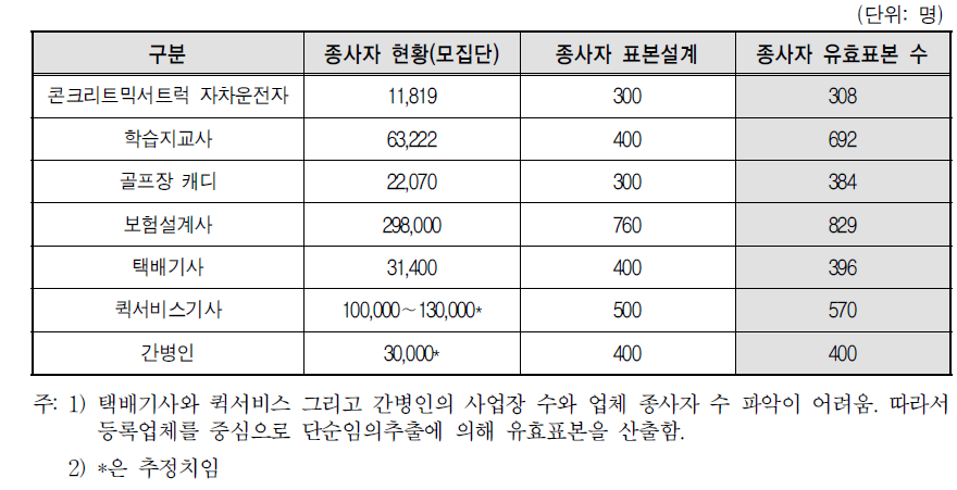 직종별 종사자 현황 및 유효표본 수