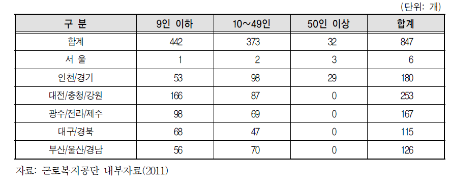 콘크리트믹서트럭 자차운전자 지역·규모별 사업장 현황