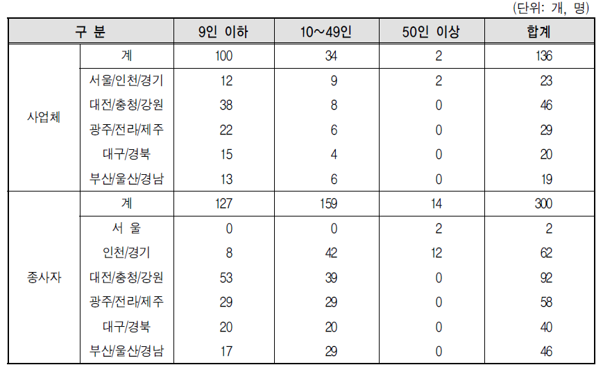 콘크리트믹서트럭 자차운전자 표본설계-최소 조사업체 및 최소종사자의 수