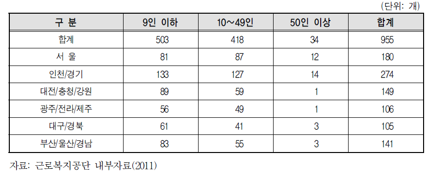 학습지교사 지역·규모별 사업장 현황