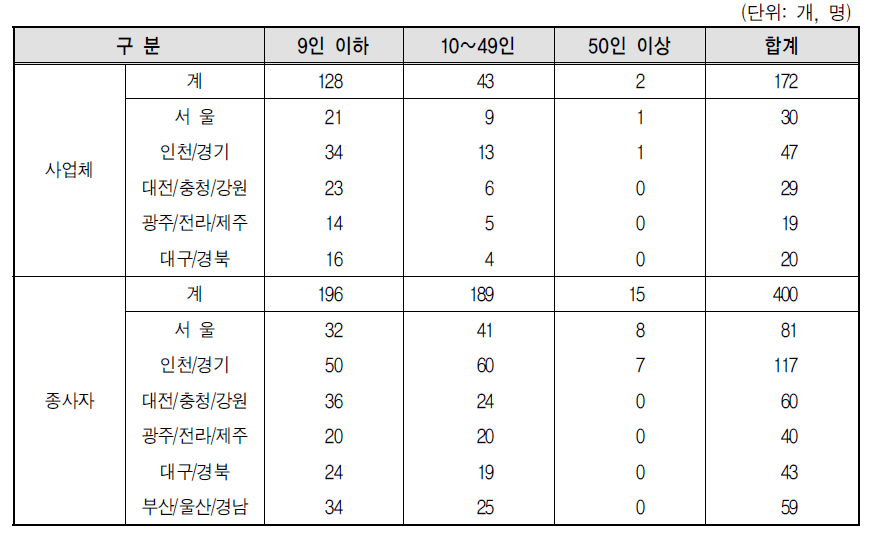 학습지교사 표본설계 - 최소 조사업체 및 최소 종사자의 수