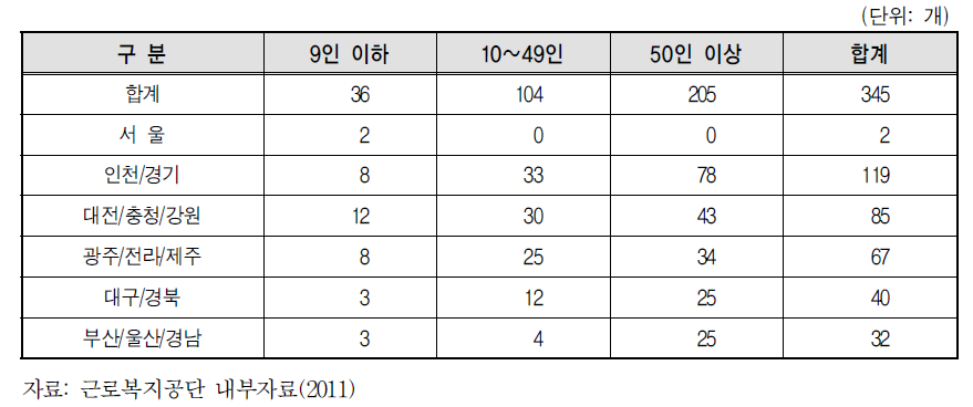 골프장캐디 지역·규모별 사업장 현황