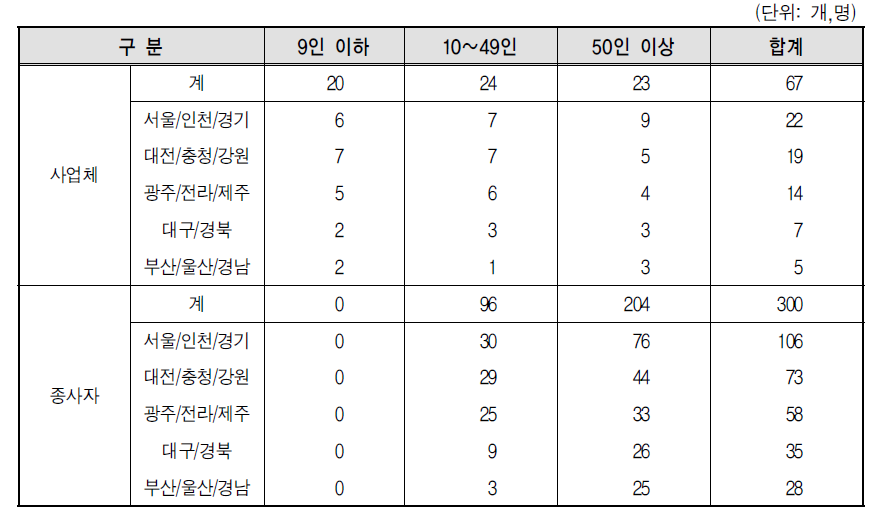 골프장캐디 표본설계 및 추출-최소 조사업체 및 최송종사자의 수