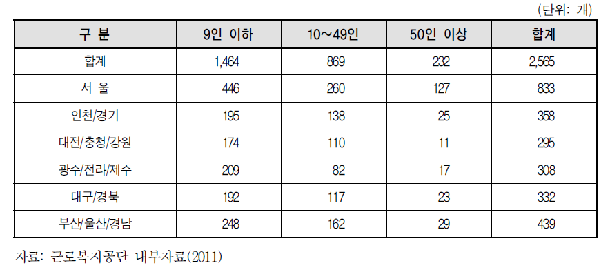 보험설계사 지역·규모별 사업장 현황