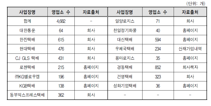 택배회사 현황