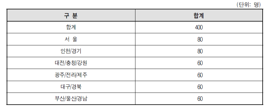 택배기사 표본설계 및 추출-최소 종사자 수(할당)