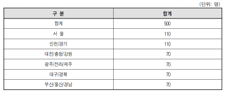 퀵서비스 기사 표본설계 및 추출-최소 종사자 수(할당)