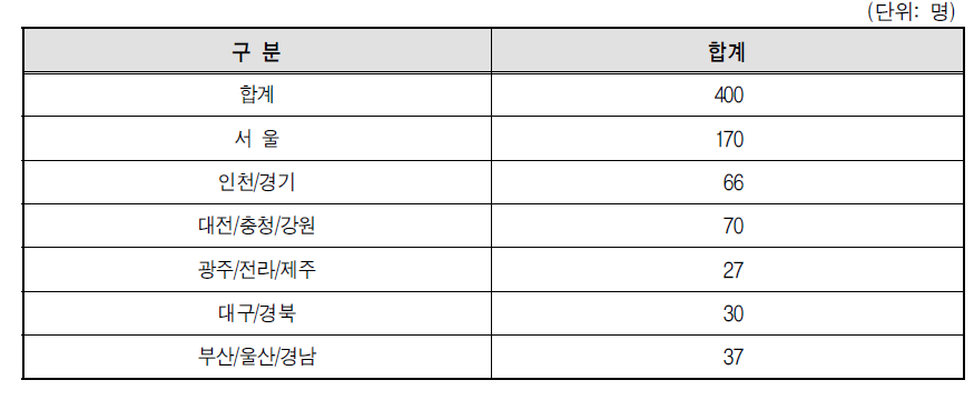 간병인 표본설계 및 추출-최소 종사자 수(할당)