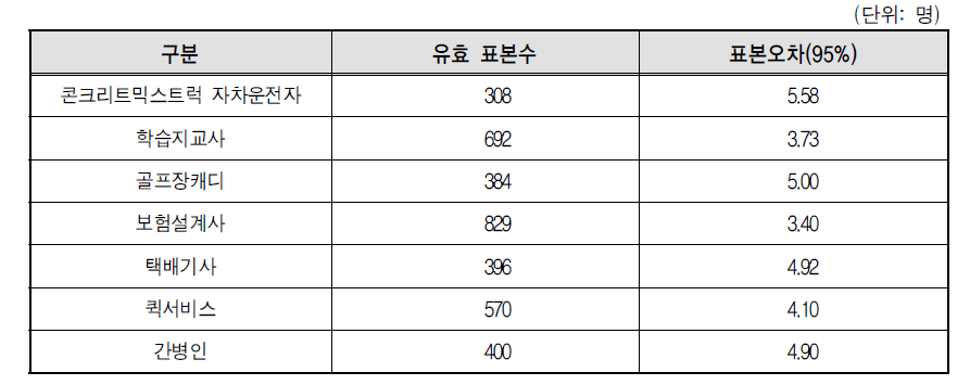 직종별 유효 표본수 및 표준오차