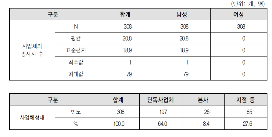 콘크리트믹서트럭 자차운전자 종사 사업체 특성