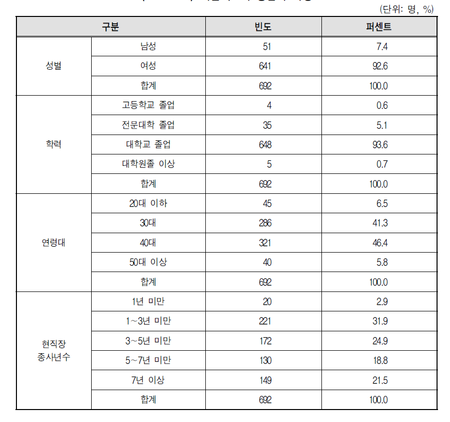 학습지교사 응답자 특성