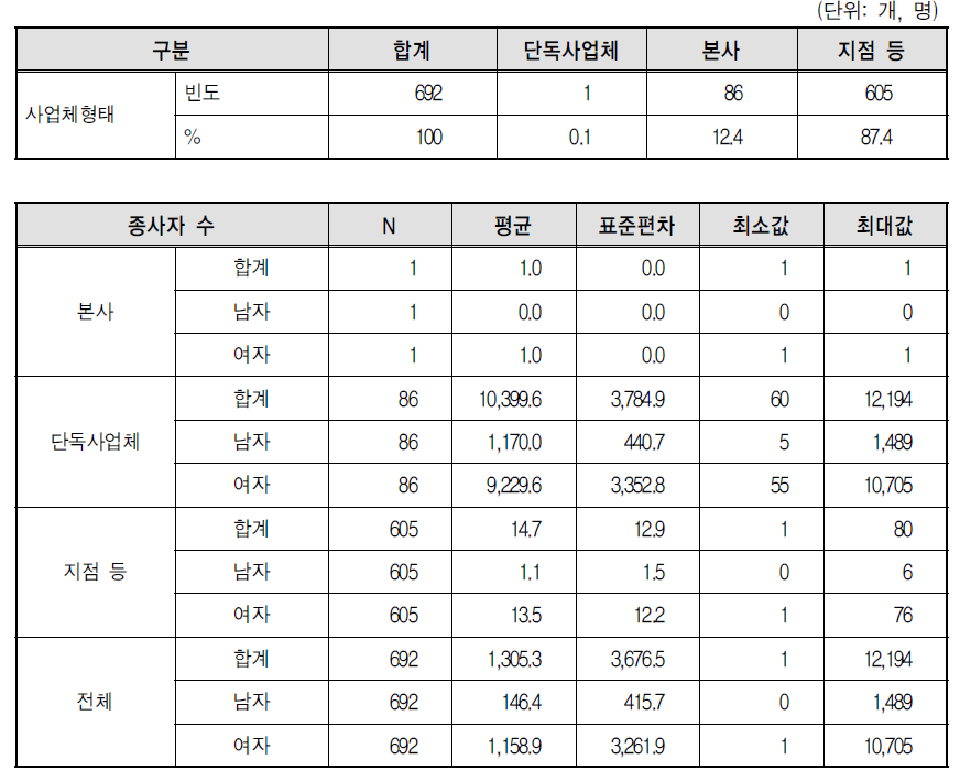 학습지교사 종사 사업체 특성