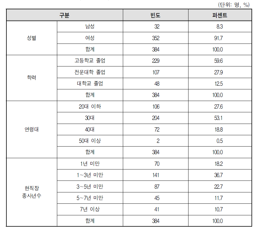 골프장캐디 응답자 특성