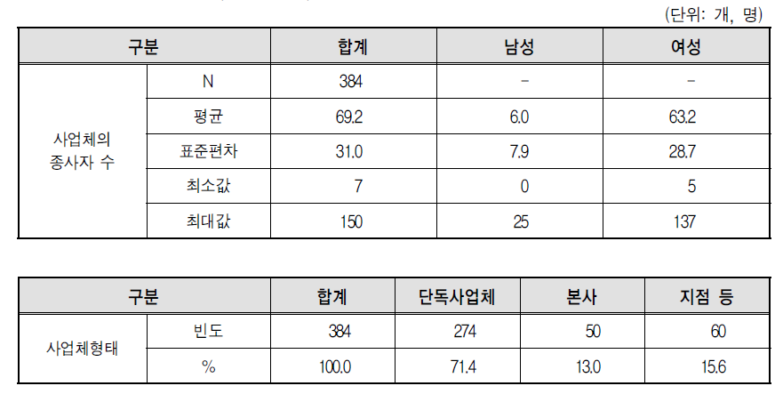 골프장캐디 종사 사업체 특성