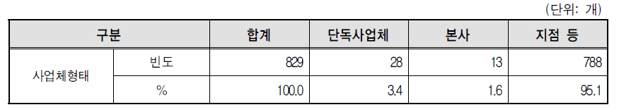 보험설계사 종사 사업체 특성