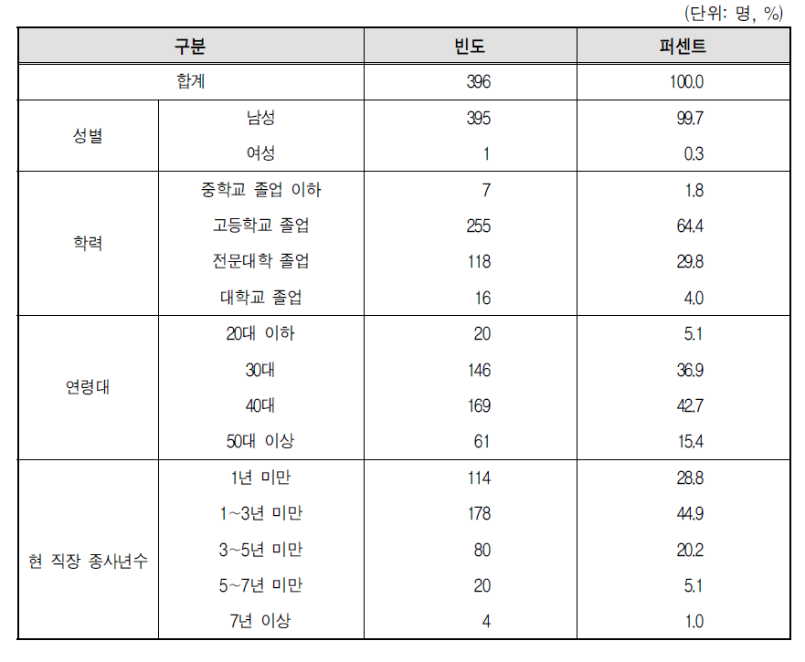 택배기사 응답자 특성(1)