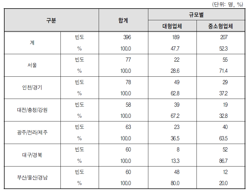 택배기사 응답자 특성(2)