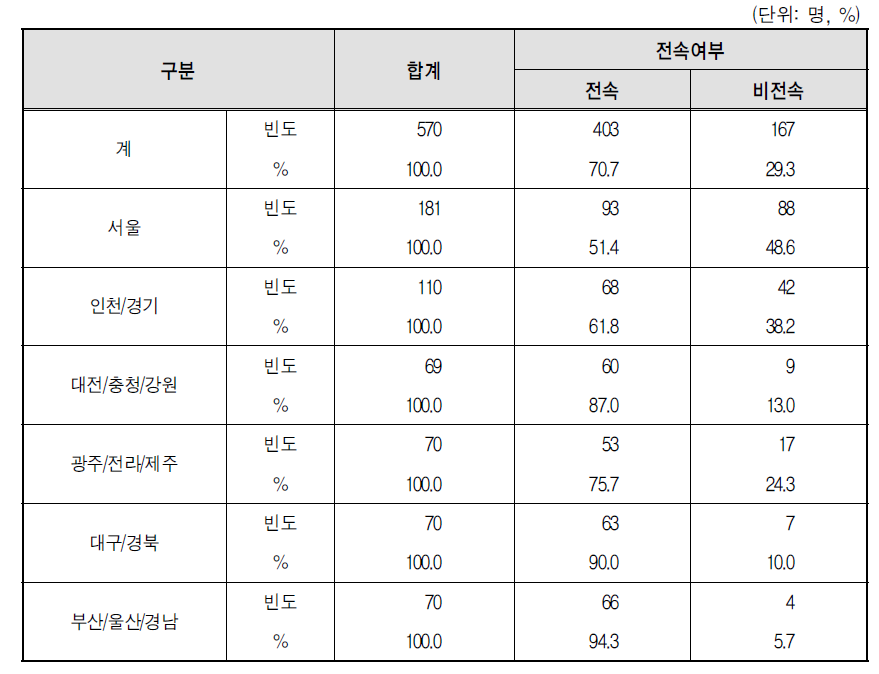 응답자의 지역별 분포