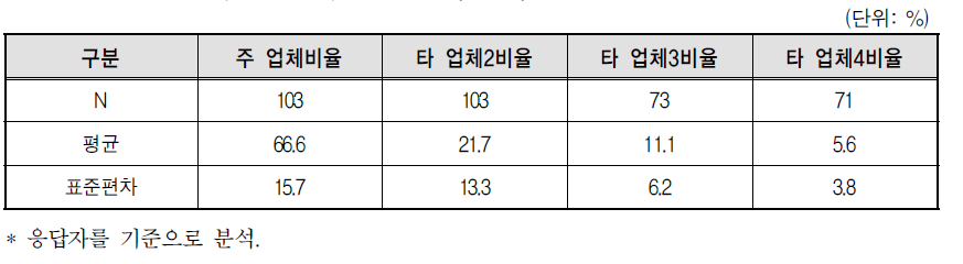 공유 오더(order) 수행 시 수행비율