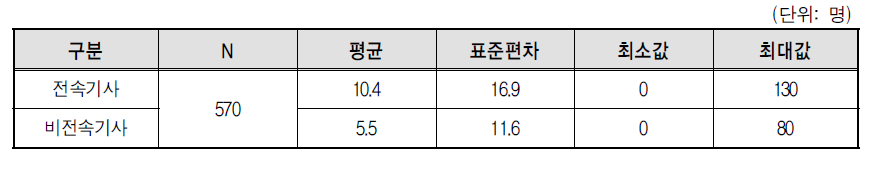 퀵서비스기사 종사 사업체 특성