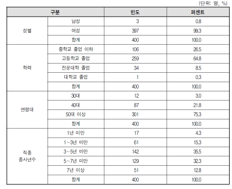 간병인 응답자의 특성