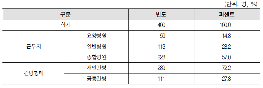 간병인의 근무지 및 간병형태