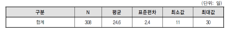 콘크리트믹서트럭 자차운전자 월 평균 종사일수