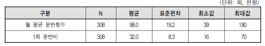 콘크리트믹서트럭 자차운전자 월 평균 운반횟수 및 1회 운반비