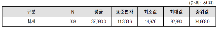 콘크리트믹서트럭 자차운전자 연간 소득액