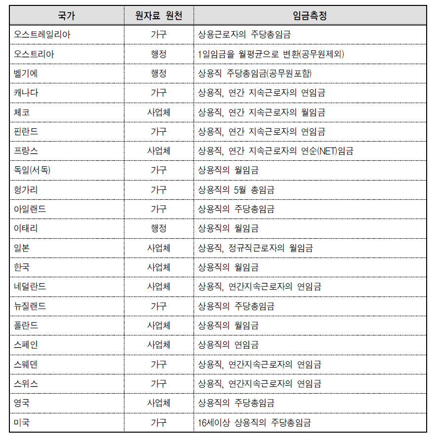 OECD 자료의 특성과 임금의 측정방식