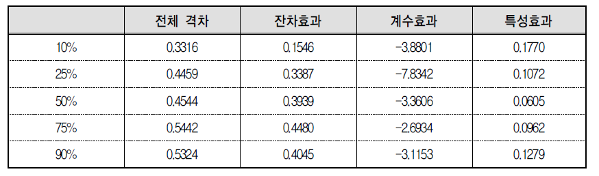 분위선형모형을 이용한 우리나라 성별임금격차