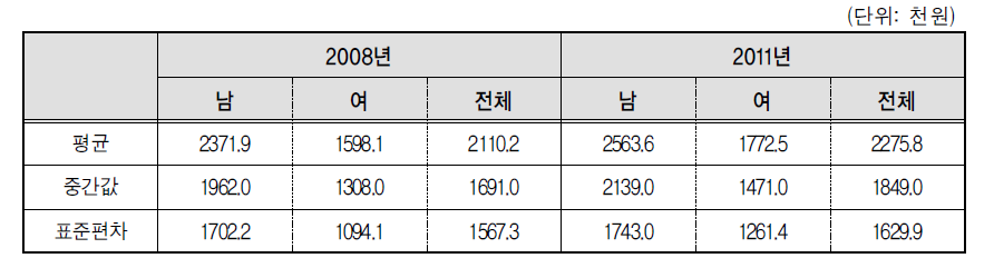 성별임금수준: 월정액급여 기준