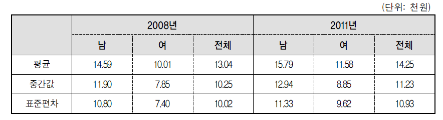 성별임금수준: 시간당급여 기준