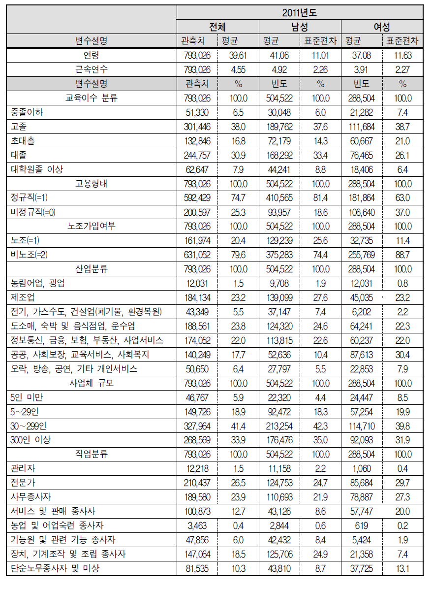설명변수에 대한 기초통계량(2011년)