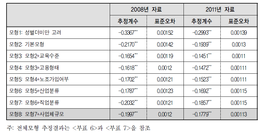 모형에 따른 성별더미 추정계수의 변화