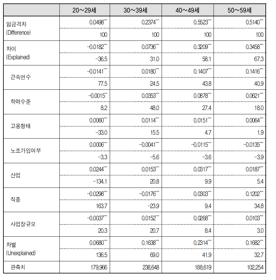 연령대별 성별임금격차 분해(2008년)