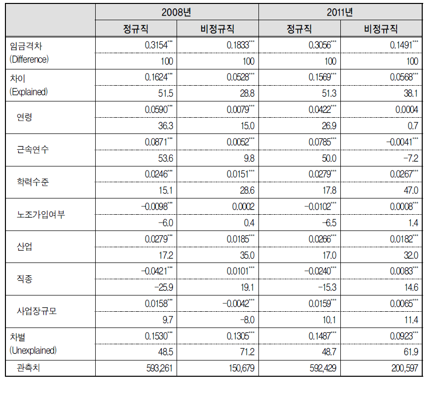 고용형태별 성별임금격차 분해