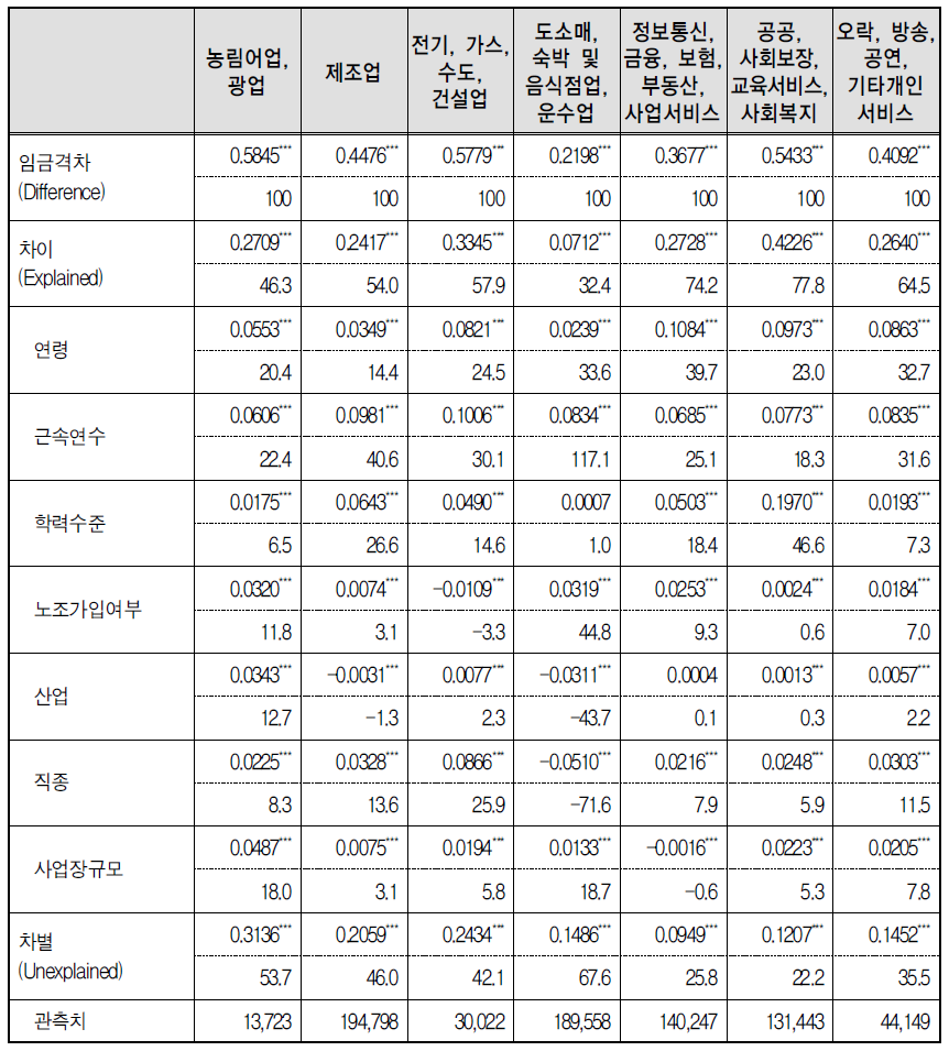 업종별 성별임금격차 분해(2008년)