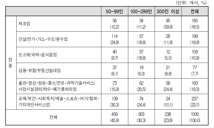 조사대상 사업체의 특성