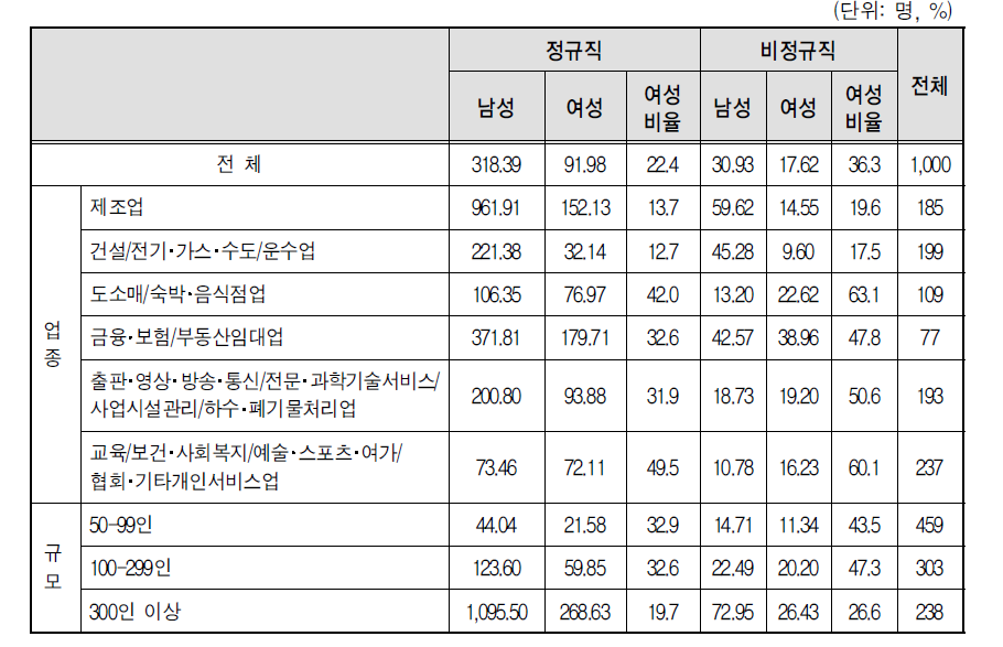 고용형태별 남녀 평균근로자 현황