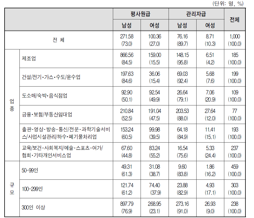 업종별 남녀 평균근로자 현황