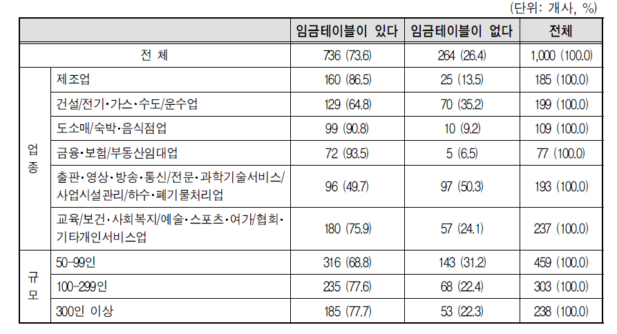 기본급 수준 결정 임금테이블 유무