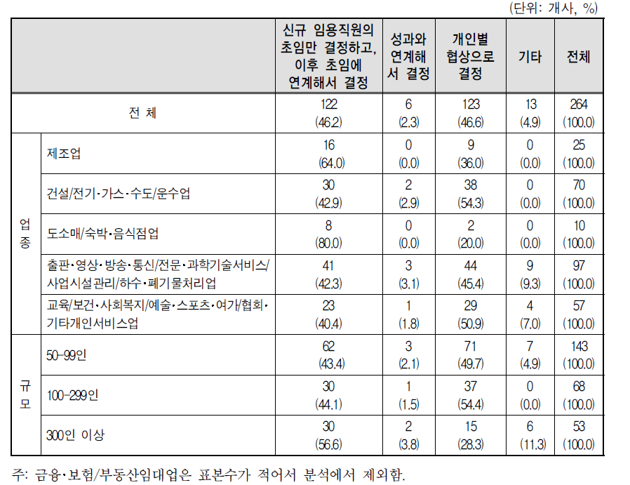 임금테이블이 없는 경우, 신규 평사원의 기본급 결정방식