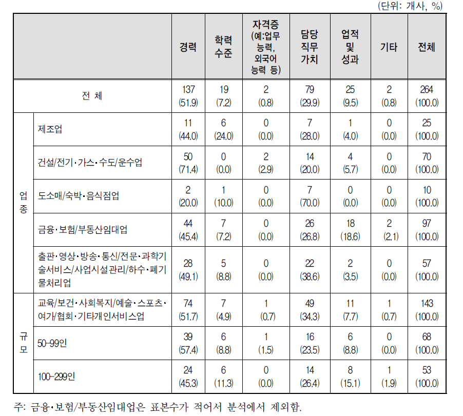 평사원급 신규직원의 기본급 결정의 중요요소