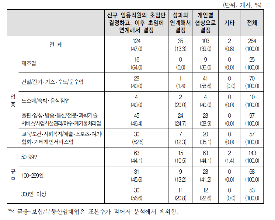 임금테이블이 없는 경우, 관리자급의 기본급 결정 방법