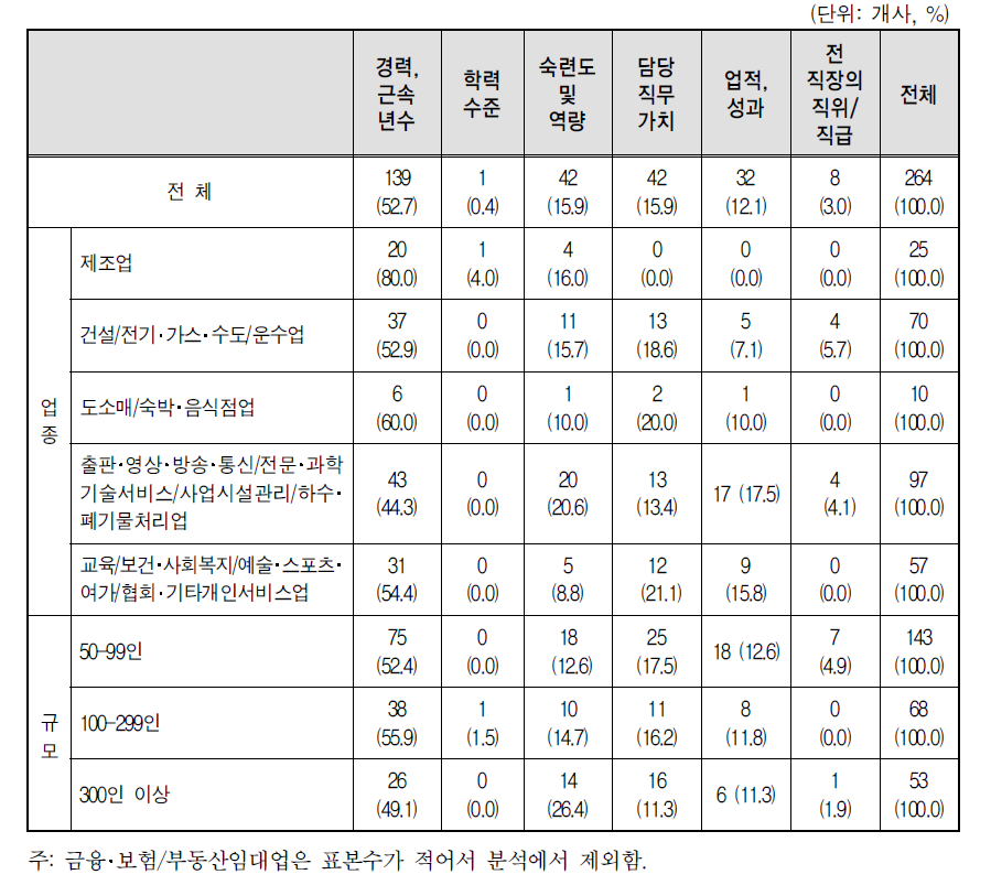 관리자급의 기본급 결정의 중요요소