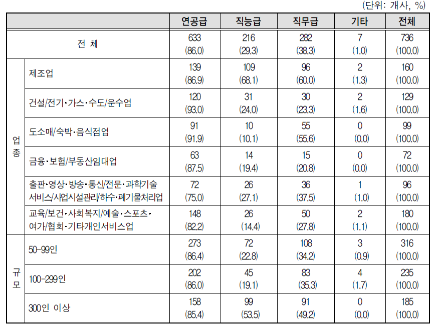 임금테이블이 있는 경우, 기본급 임금체계